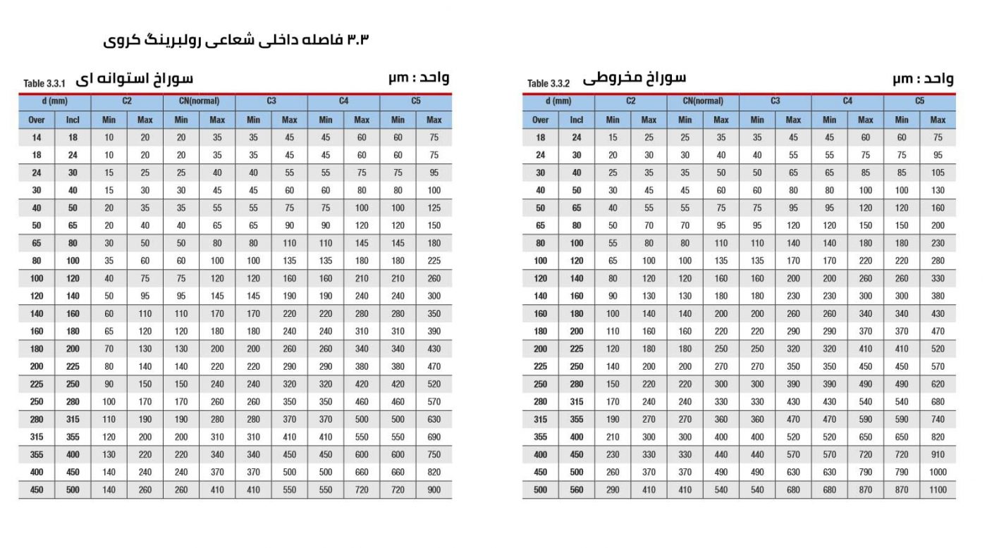 فاصله داخلی شعاعی رولبرینگ کروی