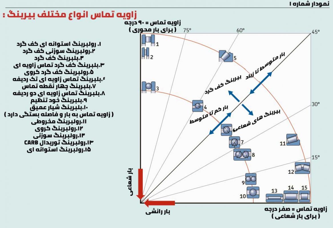 زاویه تماس انواع مختلف بیرینگ ها