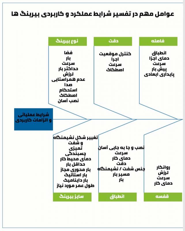 عوامل مهم در تفسیر شرایط عملکرد بیرینگ
