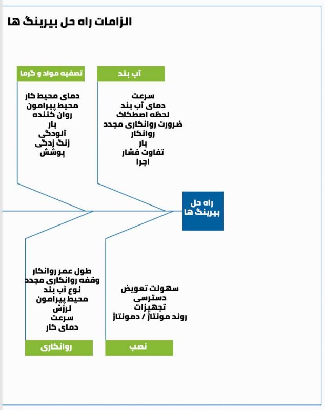 الزامات راه حل بیرینگ ها