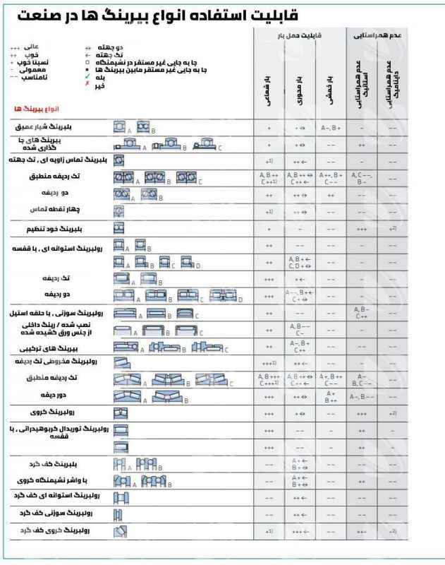 قابلیت استفاده انواع بیرینگ ها در صنعت