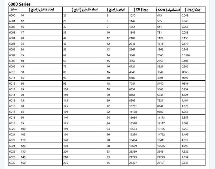 سایز بلبرینگ های سری 6000