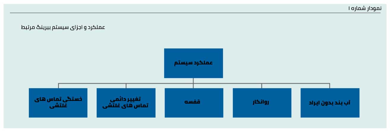 عملکرد و اجزای سیستم بیرینگ ها مرتبط