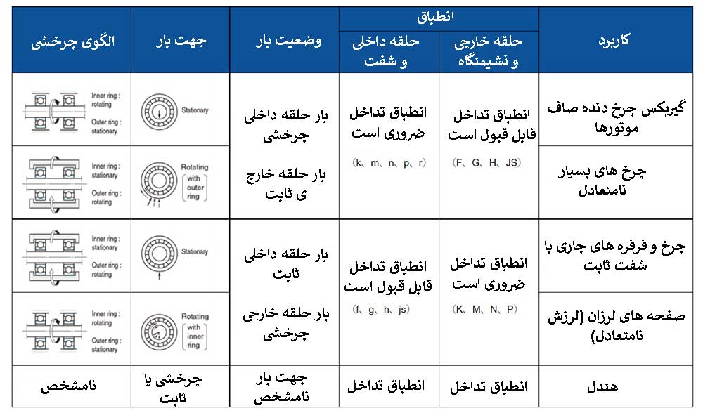 مشخصات بار و انطباق بیرینگ ها