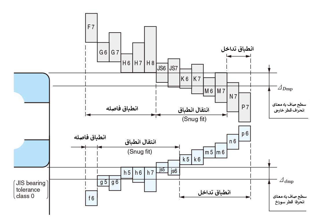 ارتباط تلرانس قطر سوراخ شفت/نشیمنگاه و انطباق