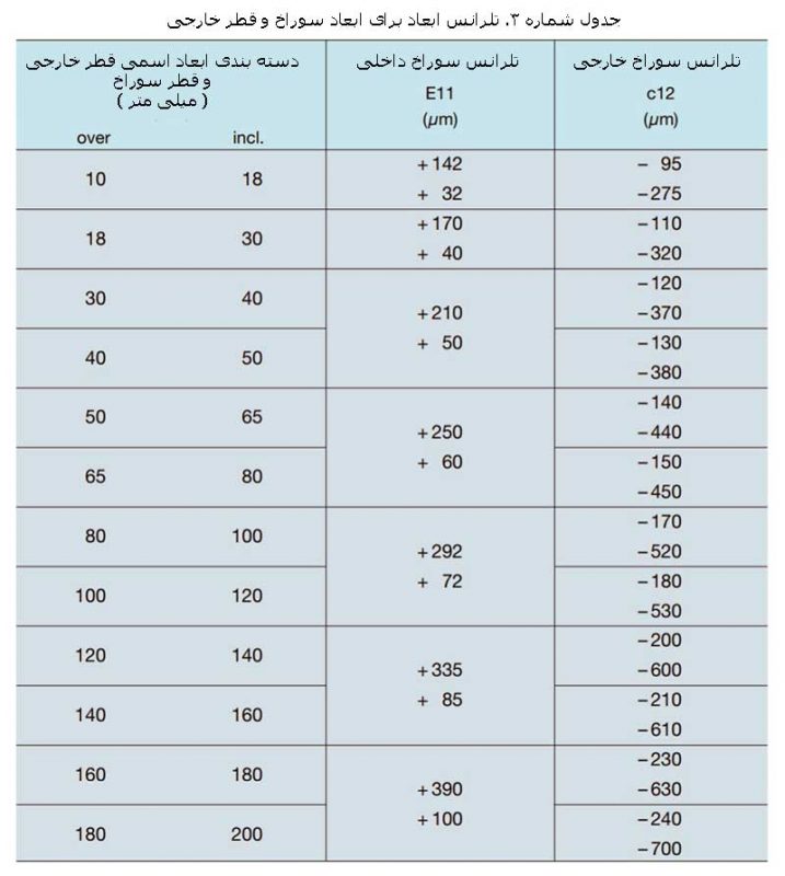 استانداردهای دقت در رولبرینگ های سوزنی کف گرد