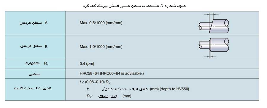 مشخصات سطح مسیر غلتش بیرینگ کف گرد